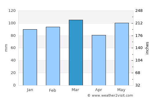 Asheboro average rain in March