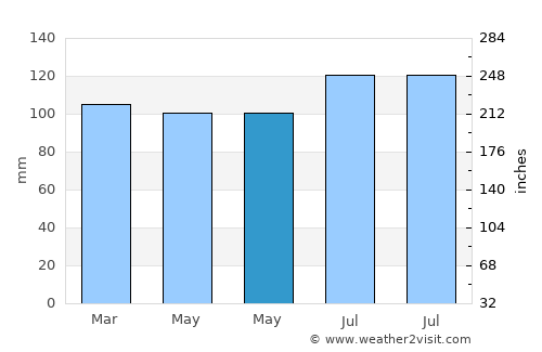 Asheboro average rain in May