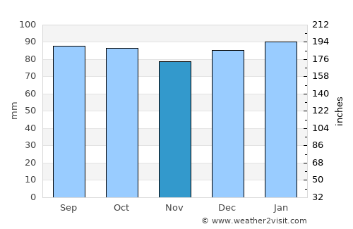 Asheboro average rain in November