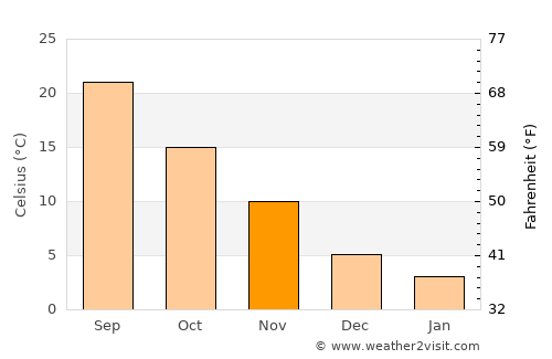Asheboro average temperature in November