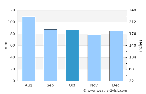 Asheboro average rain in October