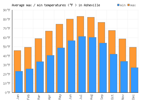 Asheville average minimum / maximum temperatures (Fahrenheit)