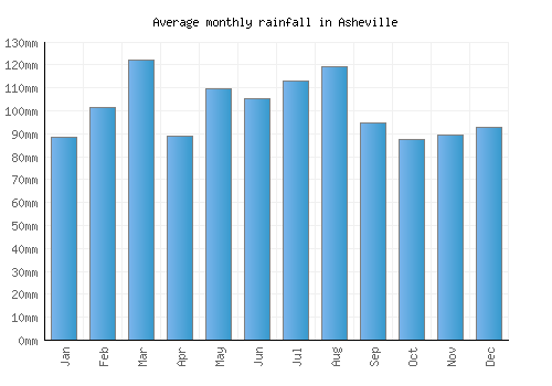 Asheville monthly rainfall chart (mm)