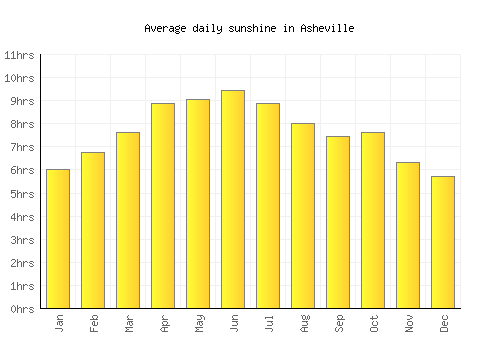 Asheville average daily sunshine chart