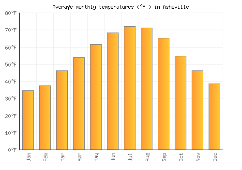 Asheville average temperature chart (Fahrenheit)