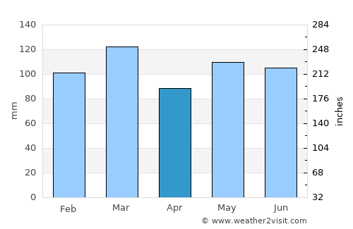 Asheville average rain in April