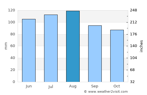 Asheville average rain in August