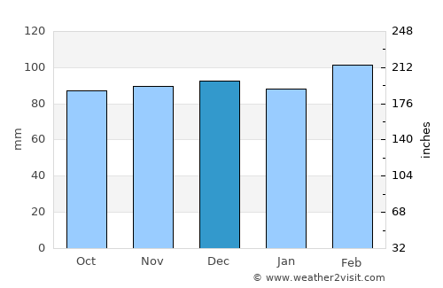 Asheville average rain in December