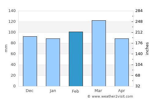 Asheville Weather in February 2024 | United States Averages | Weather-2