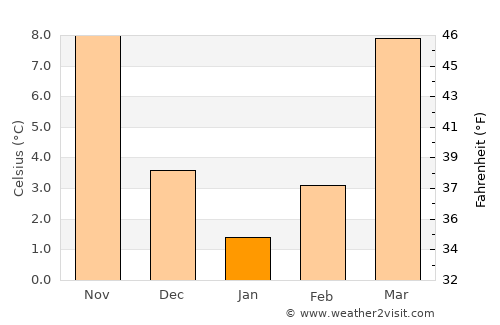 Asheville average temperature in January