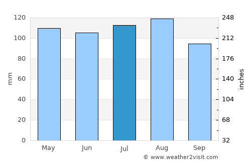 Asheville average rain in July