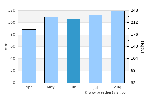 Asheville average rain in June