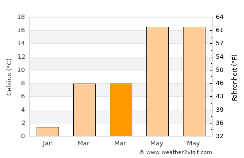Asheville average temperature in March