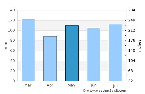 Asheville average rain in May