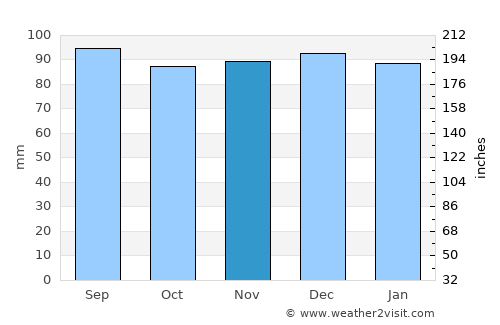 Asheville average rain in November
