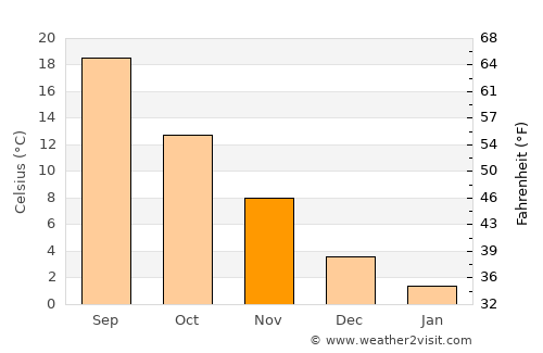 Asheville average temperature in November
