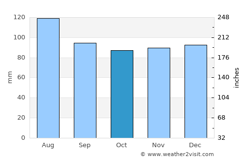 Asheville average rain in October