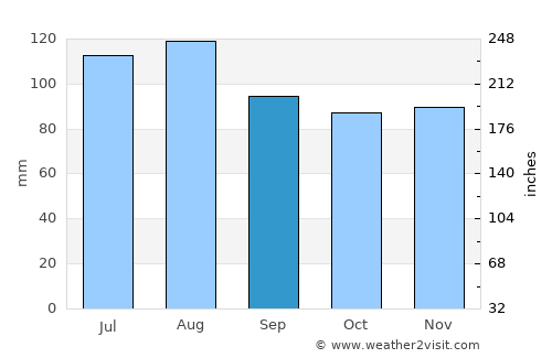 Asheville average rain in September