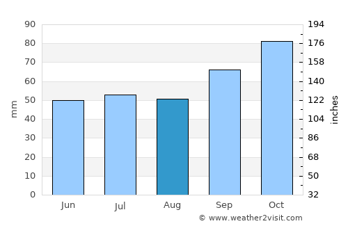 Ashford average rain in August