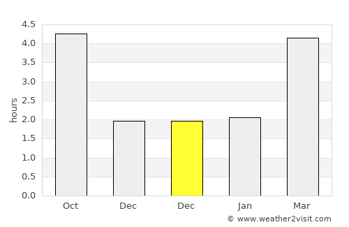 Ashford average rain in December