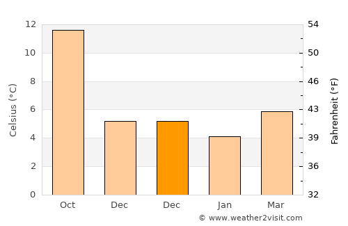Ashford average temperature in December