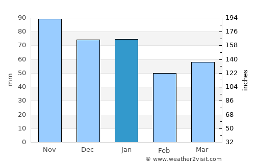 Ashford average rain in January
