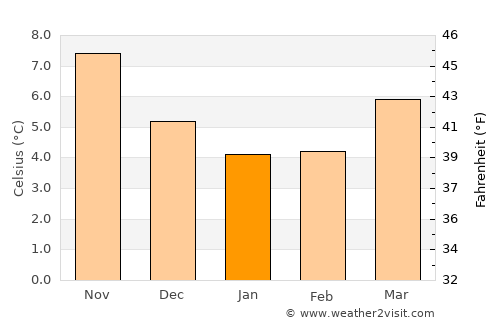 Ashford average temperature in January