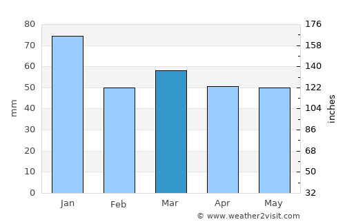 Ashford average rain in March