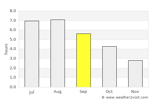 Ashford average rain in September