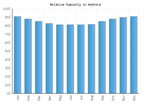 Ashford relative humidity averages