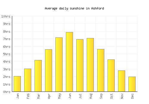 Ashford average daily sunshine chart