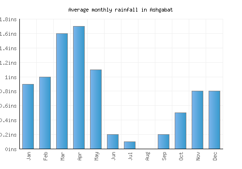 Ashgabat monthly rainfall chart (inches)