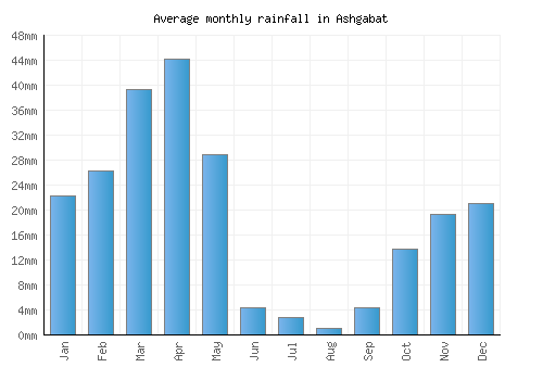 Ashgabat monthly rainfall chart (mm)