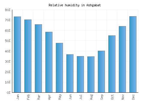 Ashgabat relative humidity averages