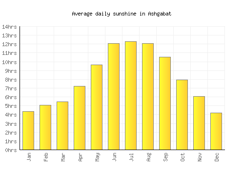 Ashgabat average daily sunshine chart