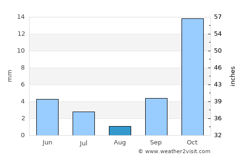Ashgabat average rain in August