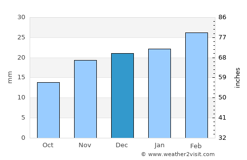Ashgabat average rain in December