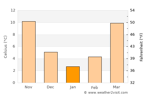 Ashgabat average temperature in January