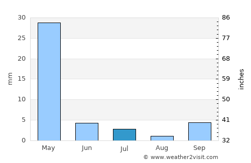 Ashgabat average rain in July