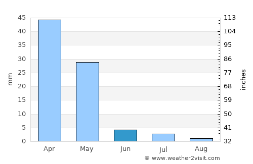 Ashgabat average rain in June