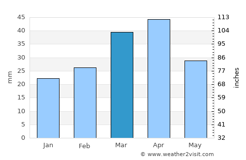 Ashgabat average rain in March
