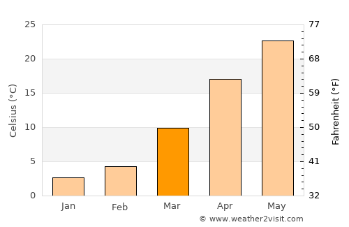 Ashgabat average temperature in March