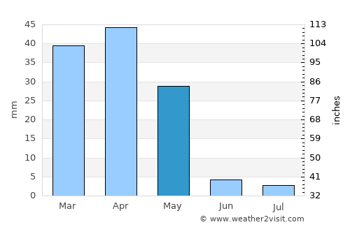 Ashgabat average rain in May