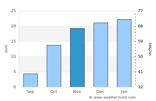 Ashgabat average rain in November