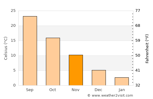 Ashgabat average temperature in November