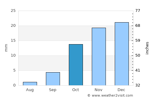 Ashgabat average rain in October