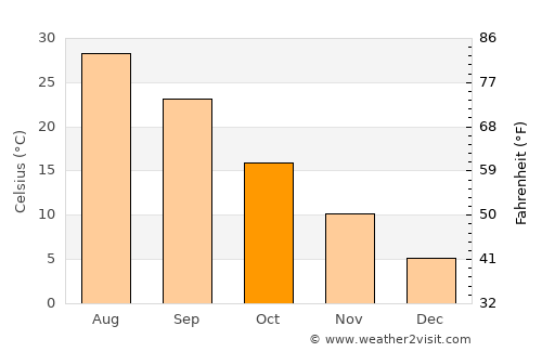 Ashgabat average temperature in October
