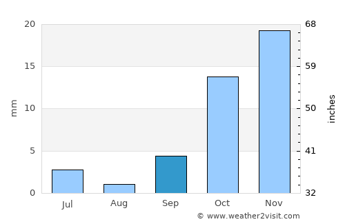 Ashgabat average rain in September