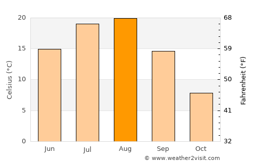 Ashibetsu average temperature in August