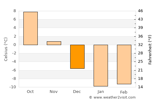 Ashibetsu average temperature in December